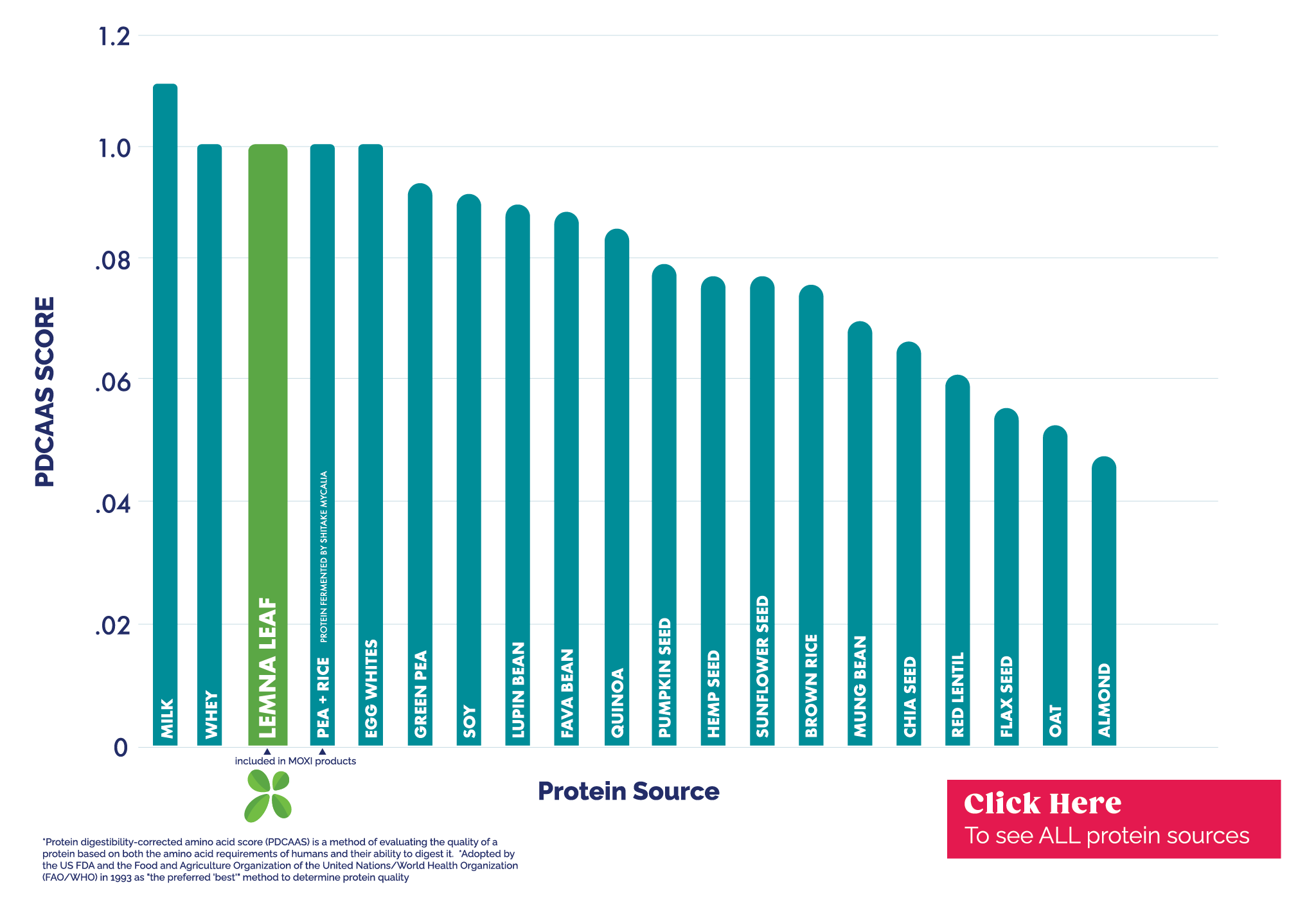 The graph above displays a list of common protein sources and their PDCAAS score. Clicking the graph leads to a page with more textual graph information, and a larger graph.